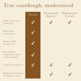 Sourdough Breadmaking Kit - Fast-Activating Starter, Artisan Flour Mix, Guided Experience - Classic French Flavor by Maison Fare