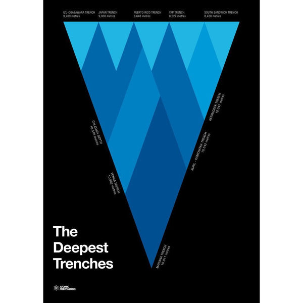 Atomic Printworks Educational Poster | The Deepest Trenches AP-01